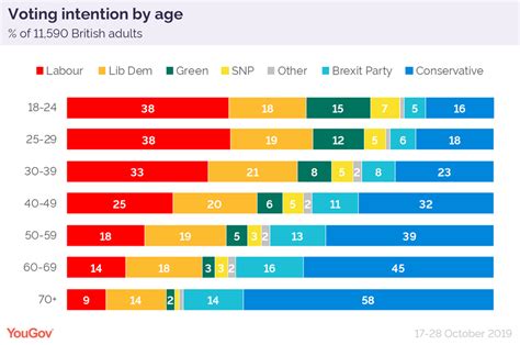 Voting Intention Of British Adults By Age Group Europe