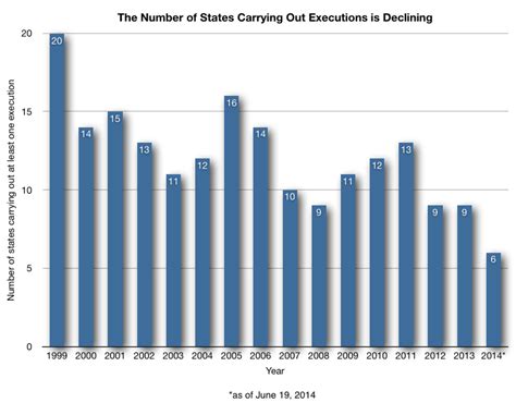 Number Of States Carrying Out Executions Declining Death Penalty