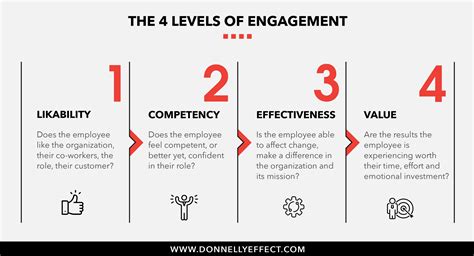 The Basic Levels Of Employee Engagement Where Do Your Employees Fall