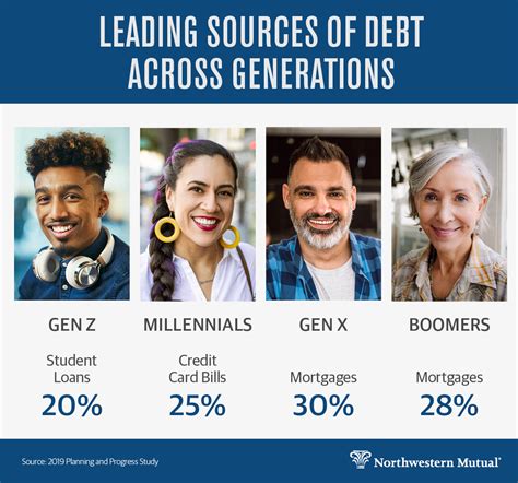 Maybe you would like to learn more about one of these? Student loans are not the No. 1 source of millennials' debt