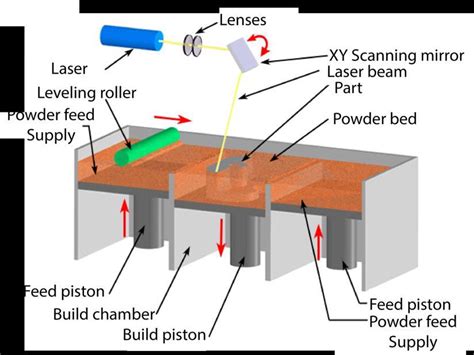 Schematics Of Additive Manufacturing Am By Selective Laser Melting