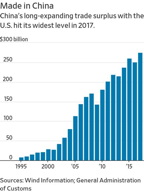 China Reports Biggest Ever Annual Trade Surplus With Us Wsj