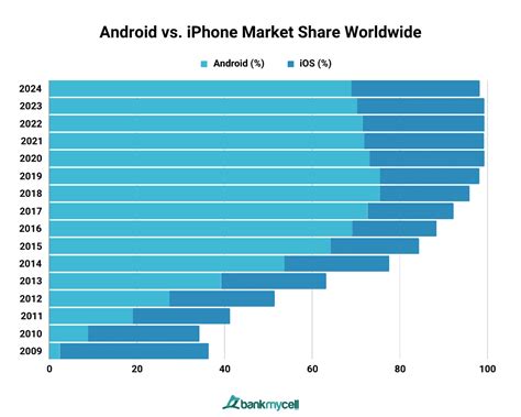 Android Vs Apple Market Share Leading Mobile Os 2024