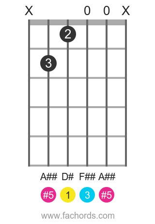 D Sharp Aug Guitar Chord Charts And Variations