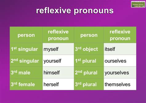 Reflexive Pronoun Definition Rules Examples Egrammati