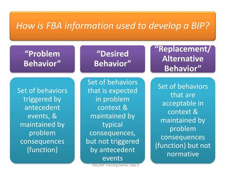 Ppt Functional Behavioral Assessment Behavior Intervention Plan Fba
