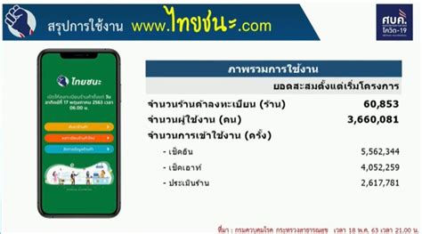 ผ่าน www.เราชนะ.com จนถึงวันที่ 12 ก.พ.นี้ มั่นใจระบบไม่ล่ม คนไทย เช็กอินเข้า 'ห้าง' มากสุดใน 'ไทยชนะ' - 77 ข่าวเด็ด
