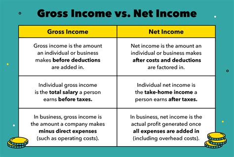 Gross Income Vs Net Income Differences And How To Calculate Each