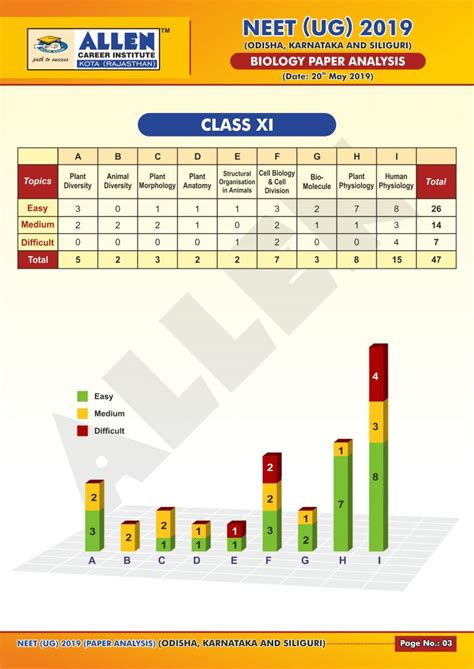 NEET UG 2019 Odisha, Karnataka & Siliguri Paper Analysis ...