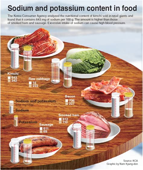 Food with high potassium content. Graphic News Sodium and potassium content in food