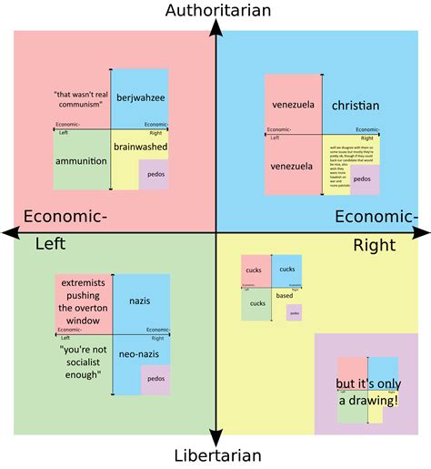 How Each Quadrant Sees Each Other Politicalcompassmemes