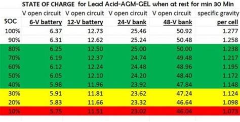 12v Lead Acid Battery Voltage Chart