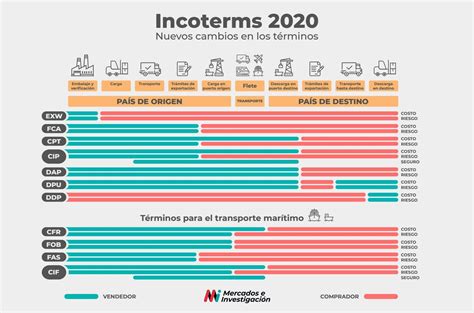 Incoterms 2020 Actualizado By Recursos Y Formación Issuu