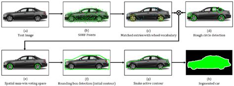 The Side View Car Detection And Segmentation Process Hough Circles Are Download Scientific