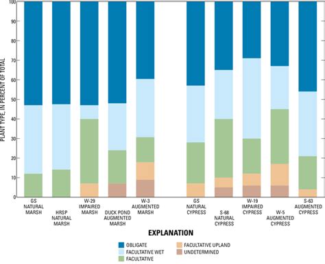 Relative Abundance Of Obligate Facultative Wet Facultative And Download Scientific Diagram