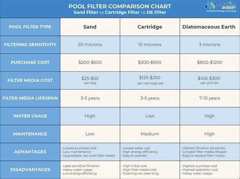 Pool Filter Comparison Sand Cartridge De Filters Medallion Energy