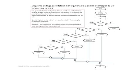 Ejemplo Diagrama De Flujo Multiples · Title Ejemplo Diagrama De Flujo Multiples Condiciones