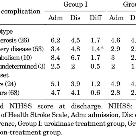 Comparison Nihss Score Before And After Treatment Download Table
