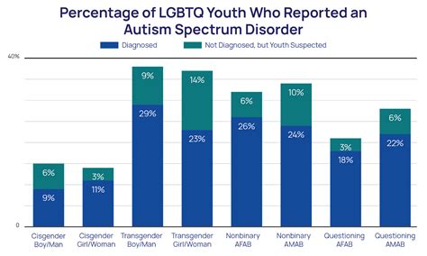 Mental Health Among Autistic Lgbtq Youth The Trevor Project