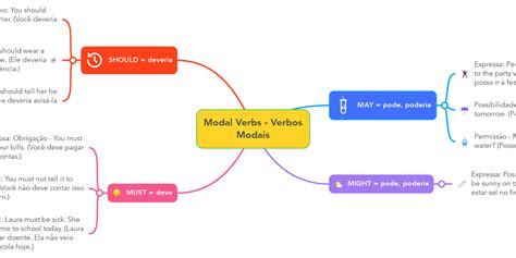 Verbos Modais Mapa Mental