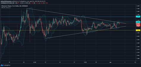 As complementary base layer systems, bitcoin and ethereum classic will work as digital gold. Status, Algorand, Ethereum Classic Price: Convergence ...