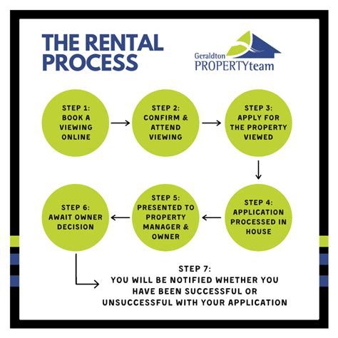 The Rental Process Geraldton Property Team