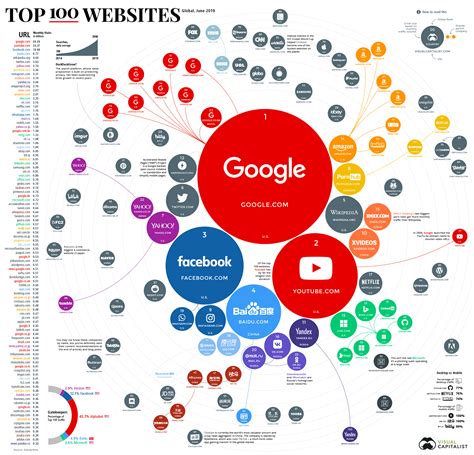 In Brief The 100 Most Popular Websites In The World The Sounding Line