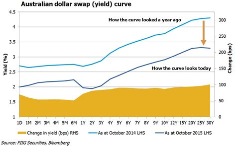 What You Need To Know About The Yield Curve
