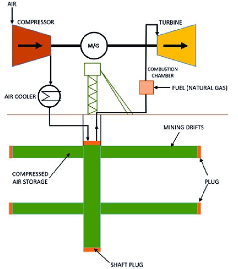 Schematic Diagram Of The Compressed Air Energy Storage Plant In Closed Download Scientific