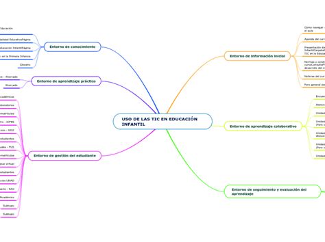 Uso De Las Tic En EducaciÓn Mappa Mentale Schema