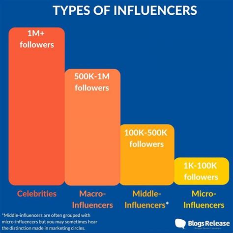 Blogsrelease Look At Why Micro Influencers Increase Sales And How To Find