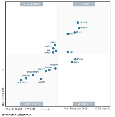 Microsoft Again Recognized As A Leader In The 2019 Gartner Content