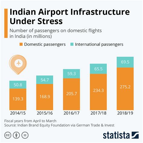 Chart Indian Airport Infrastructure Under Stress Statista