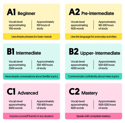 English Language Levels Explained And Test Your Level