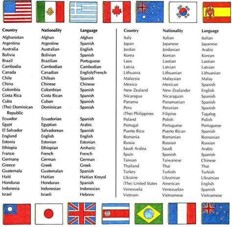 Countries Nationalities Languages Vocabulary