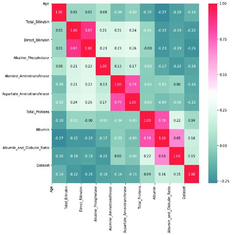 2 Correlation Heatmap Download Scientific Diagram