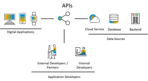 SAP Cloud Platform API Management | SAP Cloud Platform