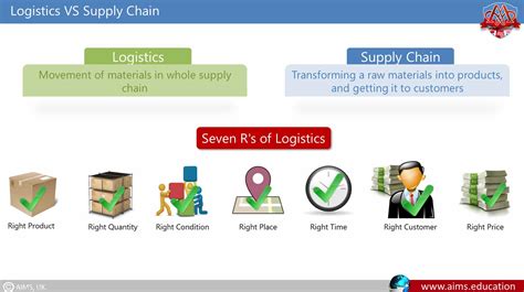What Is Logistics Meaning Definition And Management
