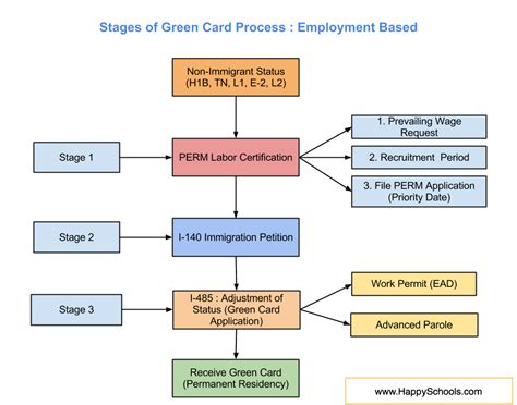 Labor certification and employment based immigrant visas are divided into five preference categories. 3 Steps - Green Card Process Explained for EB1, EB2, EB3 Category