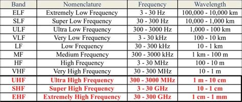 Частота 300 кгц. VHF диапазон. UHF И VHF частоты в чем разница. UHF VHF диапазон чем отличаются. VHF И ар частота в авиации отличие.