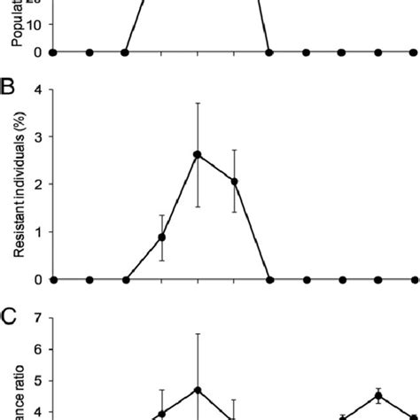 Transgenic crops producing toxins from the soil bacterium bacillus thuringiensis(bt) have been widely used for the control of insect pests during the last here we review theory and data about conditions favoring success of pyramids and seed mixtures for delaying evolution of pest resistance to bt crops. Bruce TABASHNIK | Professor | The University of Arizona ...