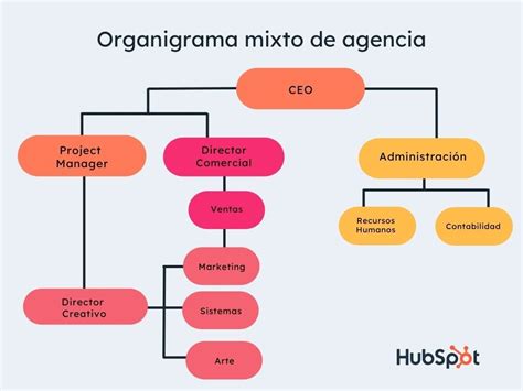 C Mo Definir El Organigrama De Tu Agencia De Marketing O Publicidad