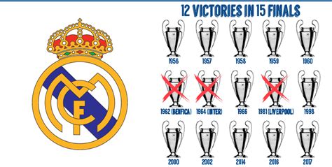 Real Madrid Have Won 12 Of 15 Finals Played In Champions League List Of