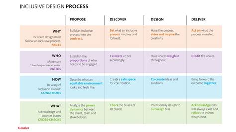 Why Embedding Inclusive Design From Start To Finish Is Critical