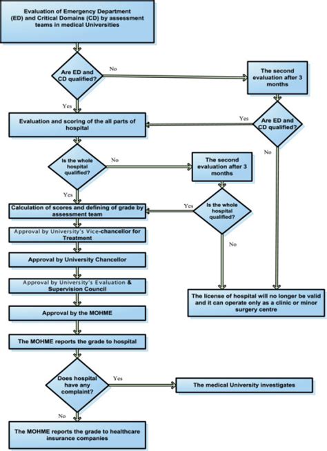 The Flow Chart Of The Process Of A Typical Hospital Eva Open I