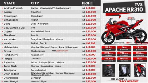 With a starting price of inr 51,000 tvs jupiter has a 109.7 cc engine. TVS has increased the price of Apache RR 310 in India, the ...