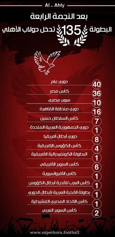 Jun 04, 2021 · أكد الجنوب أفريقي بيتسو موسيماني، المدير الفني لفريق الكرة بالنادي الأهلي، أنه لم يرى مطلقاً جماهير مثل أنصار القلعة الحمراء. مقارنه بين الاهلى والزمالك فى عدد جميع البطولات - إسألنا ...