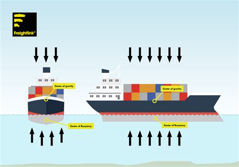 How Do Ferries Float Freightlink The Freight Ferry People