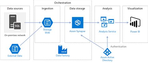 Automated enterprise BI - Azure Architecture Center ...