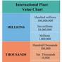 International Place Value Chart